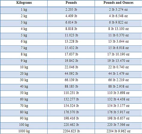 2900 Kilograms To Pounds Converter